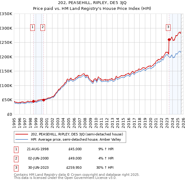 202, PEASEHILL, RIPLEY, DE5 3JQ: Price paid vs HM Land Registry's House Price Index