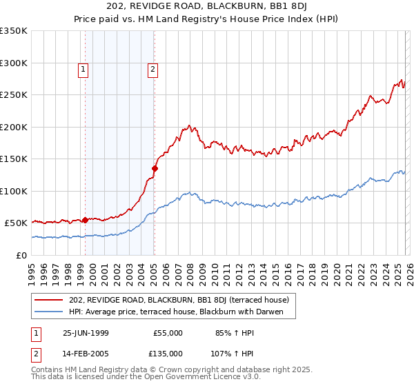202, REVIDGE ROAD, BLACKBURN, BB1 8DJ: Price paid vs HM Land Registry's House Price Index