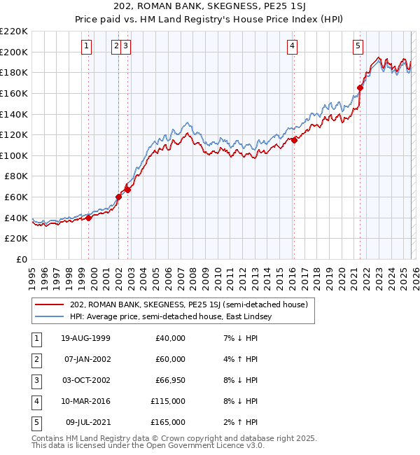 202, ROMAN BANK, SKEGNESS, PE25 1SJ: Price paid vs HM Land Registry's House Price Index