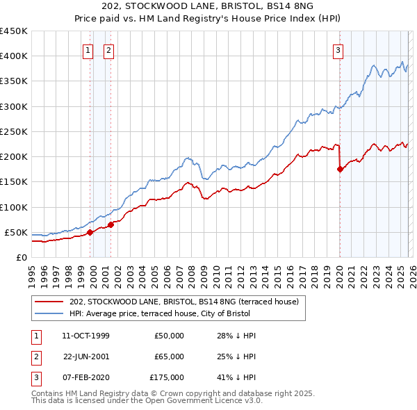 202, STOCKWOOD LANE, BRISTOL, BS14 8NG: Price paid vs HM Land Registry's House Price Index