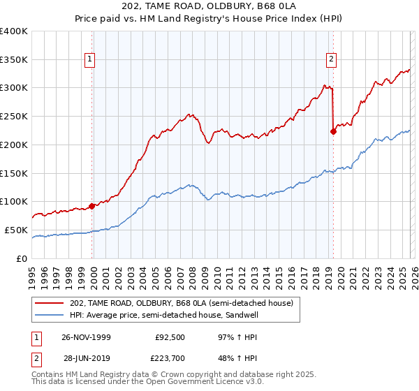 202, TAME ROAD, OLDBURY, B68 0LA: Price paid vs HM Land Registry's House Price Index