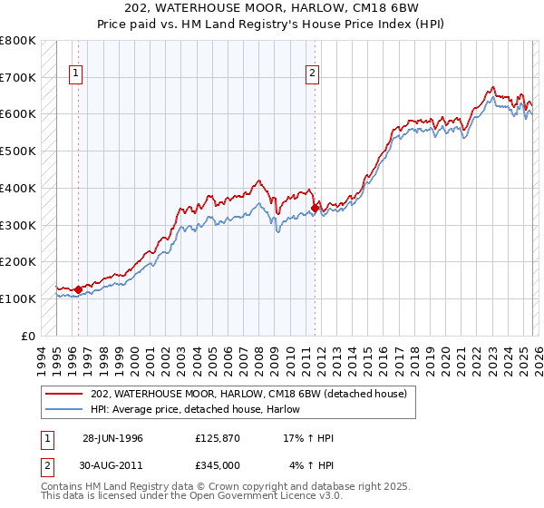 202, WATERHOUSE MOOR, HARLOW, CM18 6BW: Price paid vs HM Land Registry's House Price Index