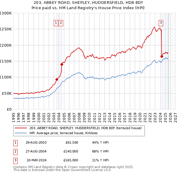 203, ABBEY ROAD, SHEPLEY, HUDDERSFIELD, HD8 8DY: Price paid vs HM Land Registry's House Price Index