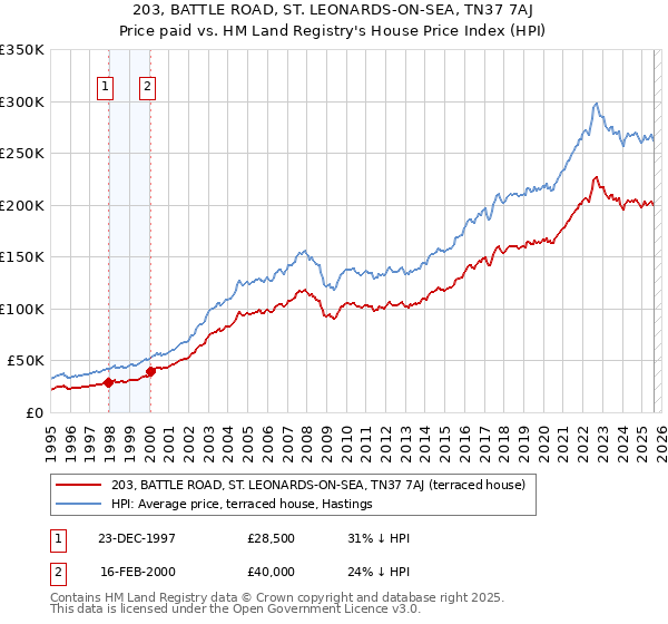 203, BATTLE ROAD, ST. LEONARDS-ON-SEA, TN37 7AJ: Price paid vs HM Land Registry's House Price Index