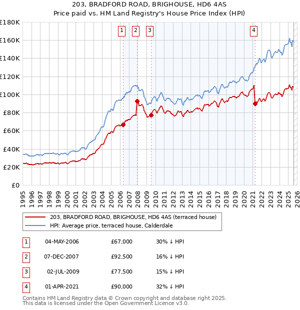 203, BRADFORD ROAD, BRIGHOUSE, HD6 4AS: Price paid vs HM Land Registry's House Price Index