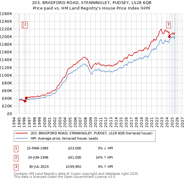 203, BRADFORD ROAD, STANNINGLEY, PUDSEY, LS28 6QB: Price paid vs HM Land Registry's House Price Index