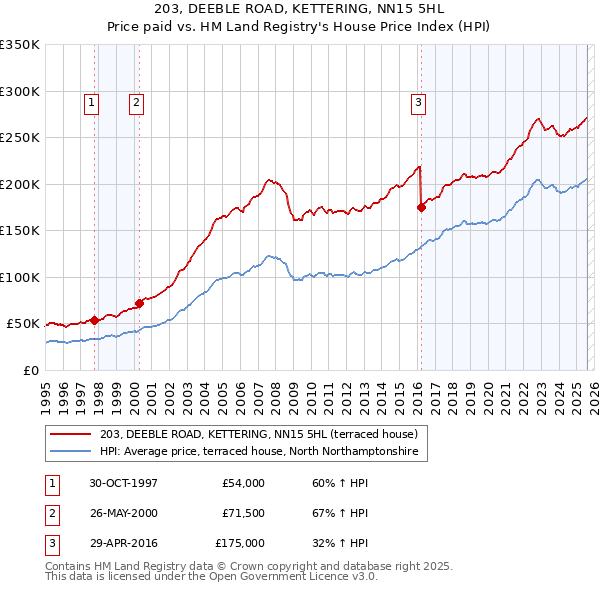 203, DEEBLE ROAD, KETTERING, NN15 5HL: Price paid vs HM Land Registry's House Price Index