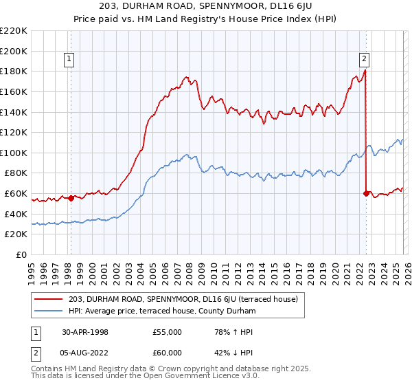203, DURHAM ROAD, SPENNYMOOR, DL16 6JU: Price paid vs HM Land Registry's House Price Index