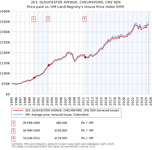 203, GLOUCESTER AVENUE, CHELMSFORD, CM2 9DX: Price paid vs HM Land Registry's House Price Index