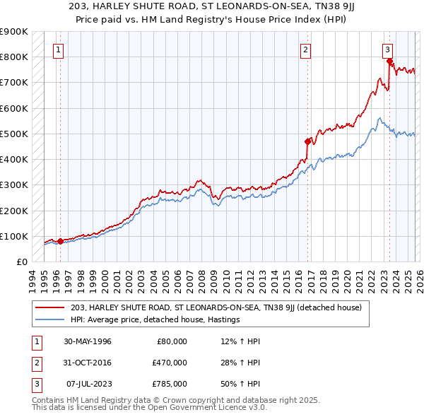 203, HARLEY SHUTE ROAD, ST LEONARDS-ON-SEA, TN38 9JJ: Price paid vs HM Land Registry's House Price Index