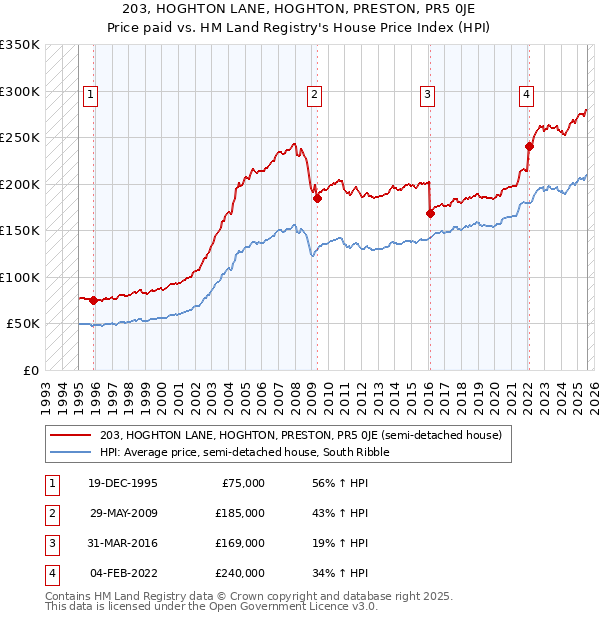 203, HOGHTON LANE, HOGHTON, PRESTON, PR5 0JE: Price paid vs HM Land Registry's House Price Index