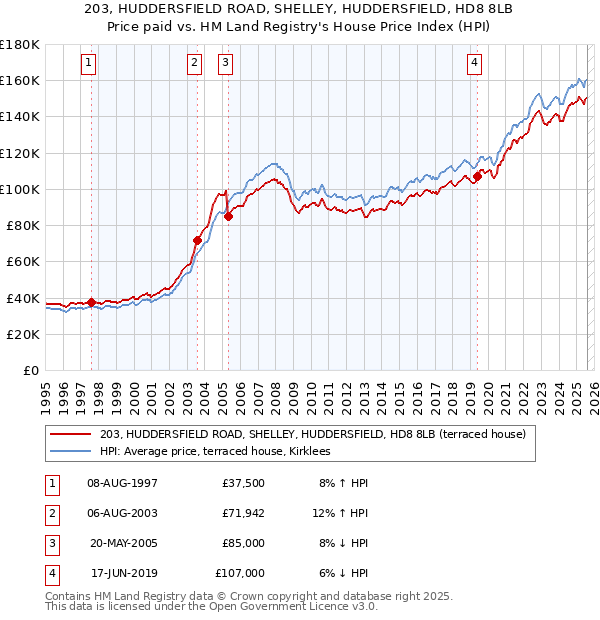 203, HUDDERSFIELD ROAD, SHELLEY, HUDDERSFIELD, HD8 8LB: Price paid vs HM Land Registry's House Price Index