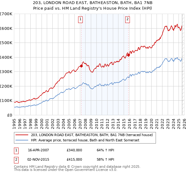 203, LONDON ROAD EAST, BATHEASTON, BATH, BA1 7NB: Price paid vs HM Land Registry's House Price Index