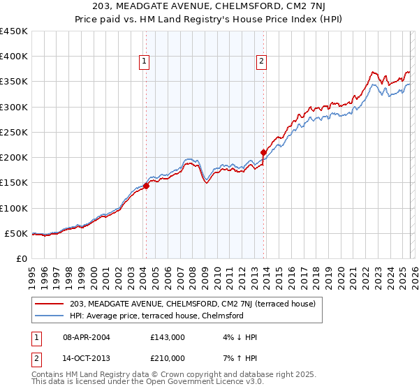 203, MEADGATE AVENUE, CHELMSFORD, CM2 7NJ: Price paid vs HM Land Registry's House Price Index