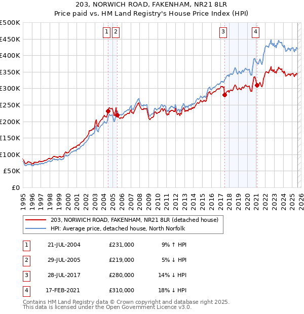 203, NORWICH ROAD, FAKENHAM, NR21 8LR: Price paid vs HM Land Registry's House Price Index