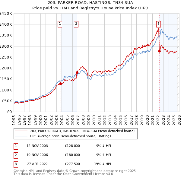 203, PARKER ROAD, HASTINGS, TN34 3UA: Price paid vs HM Land Registry's House Price Index