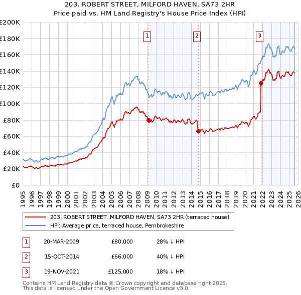 203, ROBERT STREET, MILFORD HAVEN, SA73 2HR: Price paid vs HM Land Registry's House Price Index