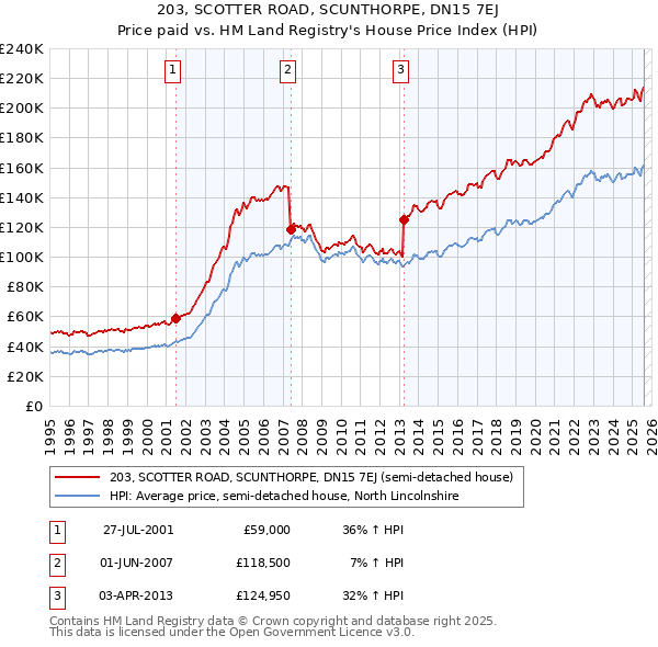 203, SCOTTER ROAD, SCUNTHORPE, DN15 7EJ: Price paid vs HM Land Registry's House Price Index
