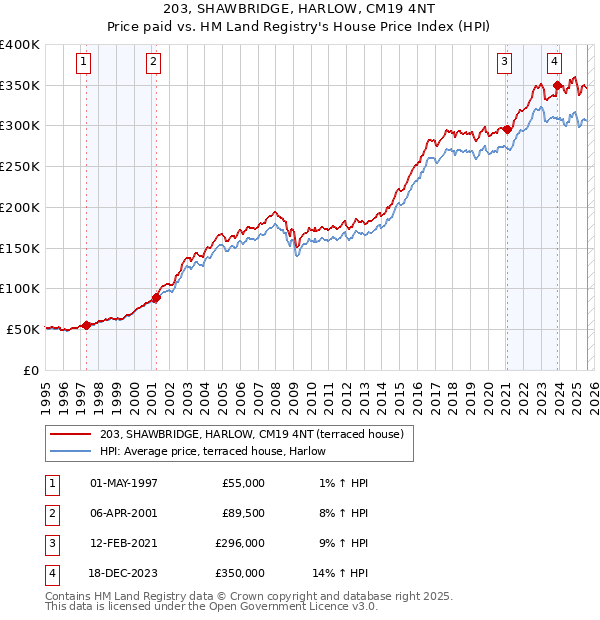 203, SHAWBRIDGE, HARLOW, CM19 4NT: Price paid vs HM Land Registry's House Price Index