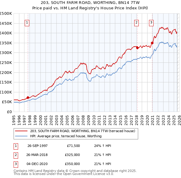 203, SOUTH FARM ROAD, WORTHING, BN14 7TW: Price paid vs HM Land Registry's House Price Index