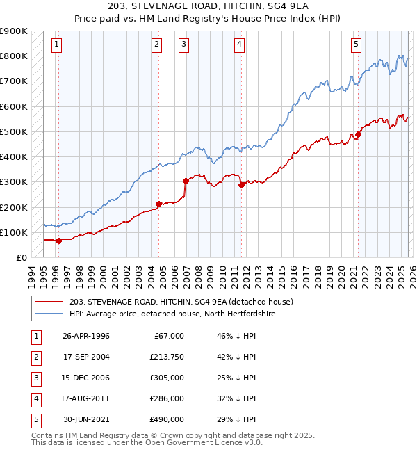 203, STEVENAGE ROAD, HITCHIN, SG4 9EA: Price paid vs HM Land Registry's House Price Index