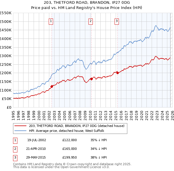 203, THETFORD ROAD, BRANDON, IP27 0DG: Price paid vs HM Land Registry's House Price Index
