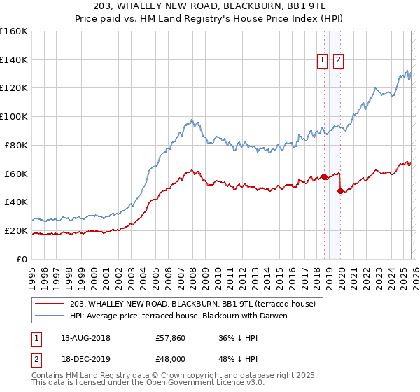 203, WHALLEY NEW ROAD, BLACKBURN, BB1 9TL: Price paid vs HM Land Registry's House Price Index
