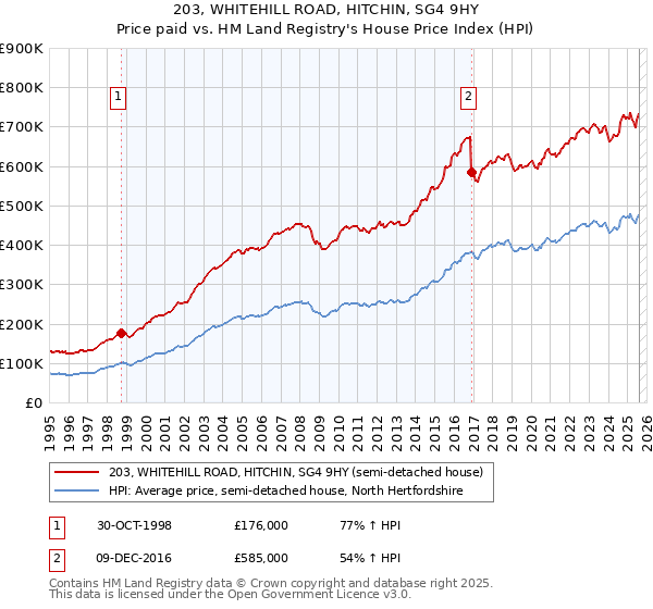 203, WHITEHILL ROAD, HITCHIN, SG4 9HY: Price paid vs HM Land Registry's House Price Index