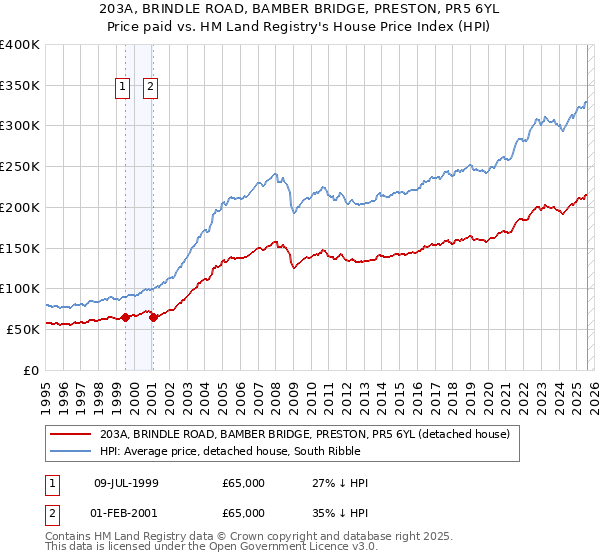 203A, BRINDLE ROAD, BAMBER BRIDGE, PRESTON, PR5 6YL: Price paid vs HM Land Registry's House Price Index