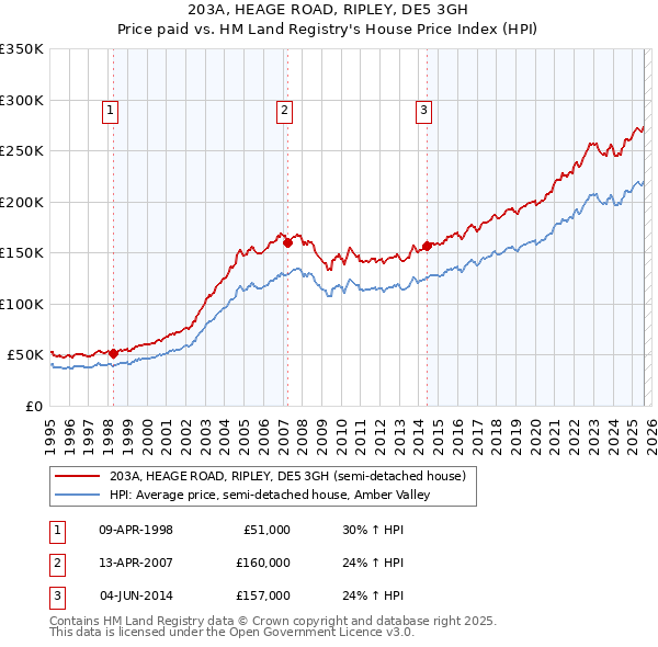 203A, HEAGE ROAD, RIPLEY, DE5 3GH: Price paid vs HM Land Registry's House Price Index