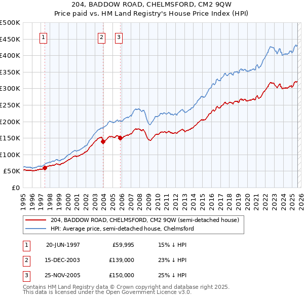 204, BADDOW ROAD, CHELMSFORD, CM2 9QW: Price paid vs HM Land Registry's House Price Index