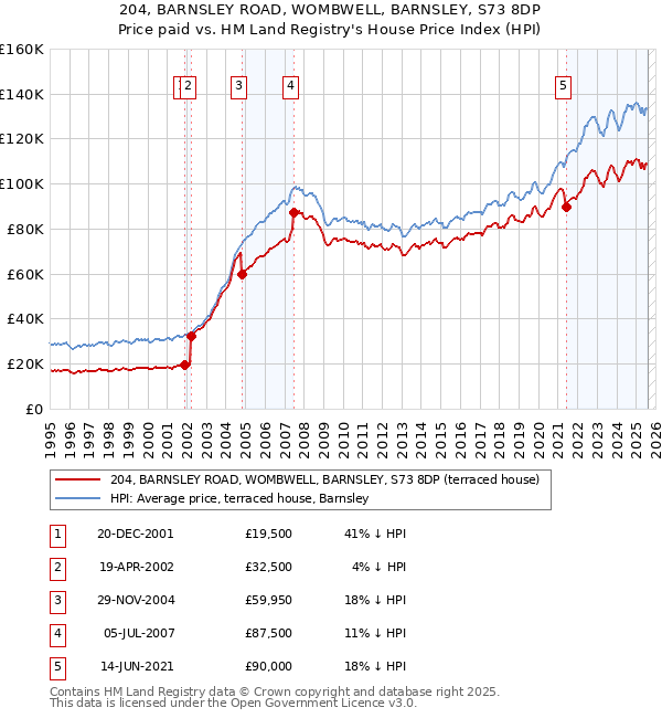 204, BARNSLEY ROAD, WOMBWELL, BARNSLEY, S73 8DP: Price paid vs HM Land Registry's House Price Index