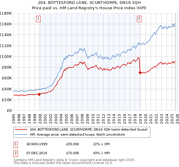 204, BOTTESFORD LANE, SCUNTHORPE, DN16 3QH: Price paid vs HM Land Registry's House Price Index