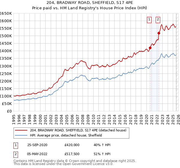 204, BRADWAY ROAD, SHEFFIELD, S17 4PE: Price paid vs HM Land Registry's House Price Index