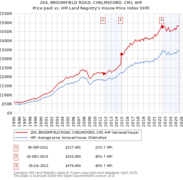 204, BROOMFIELD ROAD, CHELMSFORD, CM1 4HF: Price paid vs HM Land Registry's House Price Index