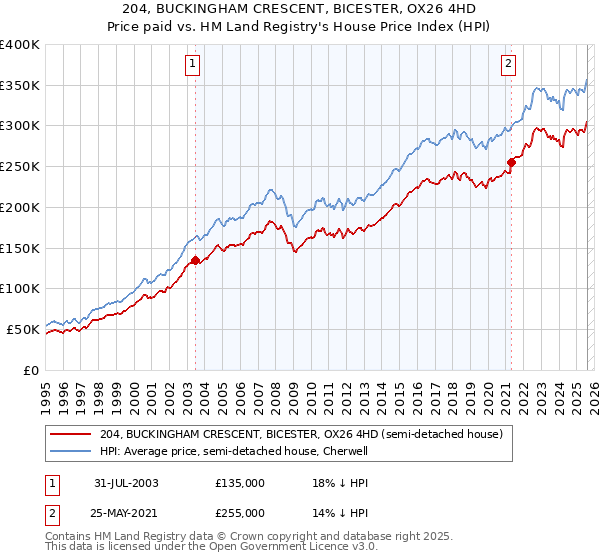 204, BUCKINGHAM CRESCENT, BICESTER, OX26 4HD: Price paid vs HM Land Registry's House Price Index