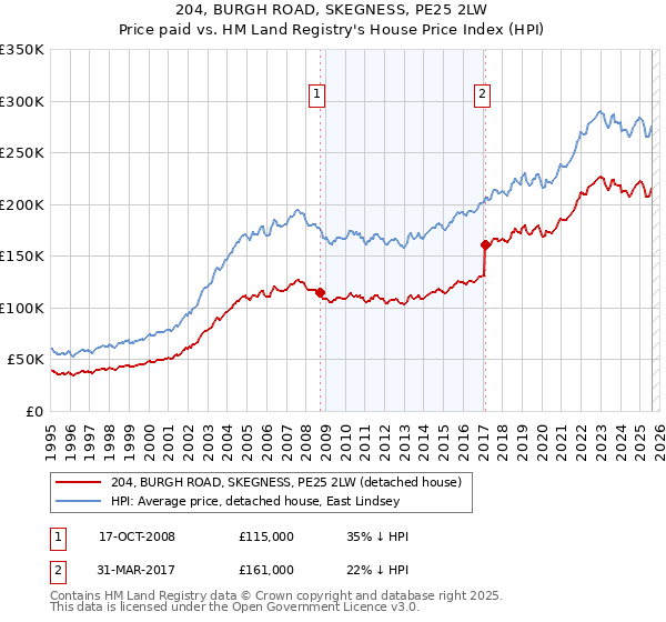 204, BURGH ROAD, SKEGNESS, PE25 2LW: Price paid vs HM Land Registry's House Price Index