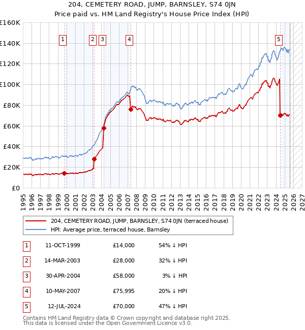 204, CEMETERY ROAD, JUMP, BARNSLEY, S74 0JN: Price paid vs HM Land Registry's House Price Index