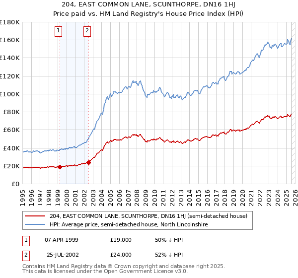 204, EAST COMMON LANE, SCUNTHORPE, DN16 1HJ: Price paid vs HM Land Registry's House Price Index