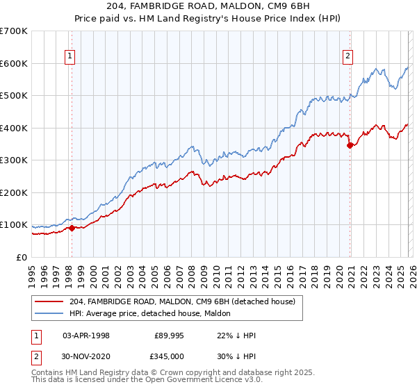 204, FAMBRIDGE ROAD, MALDON, CM9 6BH: Price paid vs HM Land Registry's House Price Index