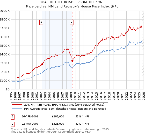 204, FIR TREE ROAD, EPSOM, KT17 3NL: Price paid vs HM Land Registry's House Price Index