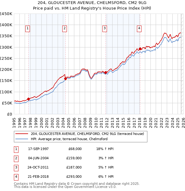 204, GLOUCESTER AVENUE, CHELMSFORD, CM2 9LG: Price paid vs HM Land Registry's House Price Index