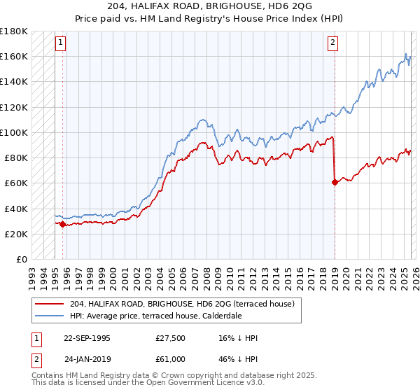 204, HALIFAX ROAD, BRIGHOUSE, HD6 2QG: Price paid vs HM Land Registry's House Price Index