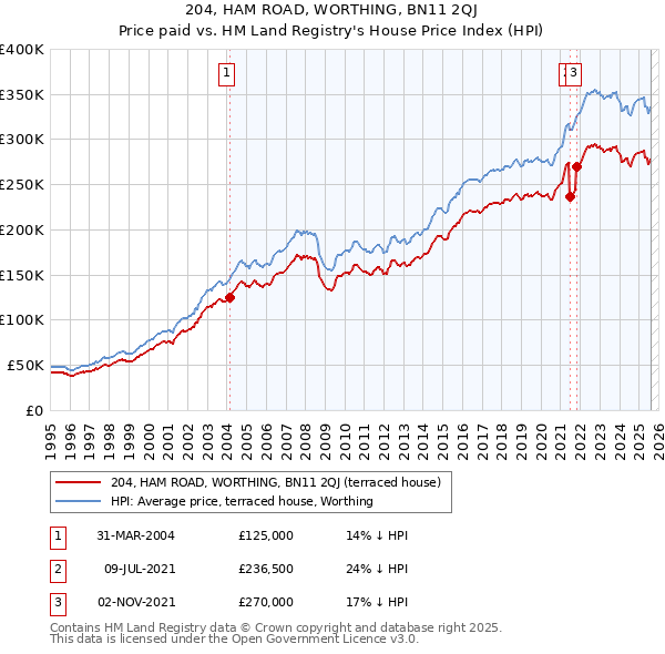 204, HAM ROAD, WORTHING, BN11 2QJ: Price paid vs HM Land Registry's House Price Index