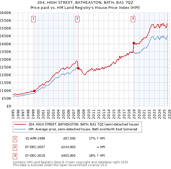 204, HIGH STREET, BATHEASTON, BATH, BA1 7QZ: Price paid vs HM Land Registry's House Price Index