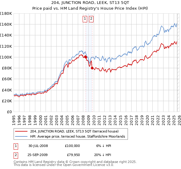 204, JUNCTION ROAD, LEEK, ST13 5QT: Price paid vs HM Land Registry's House Price Index