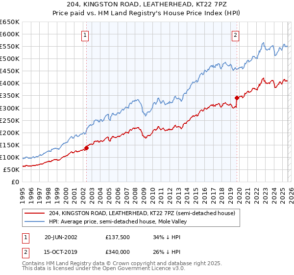 204, KINGSTON ROAD, LEATHERHEAD, KT22 7PZ: Price paid vs HM Land Registry's House Price Index