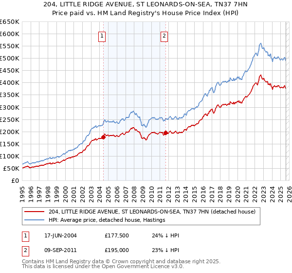 204, LITTLE RIDGE AVENUE, ST LEONARDS-ON-SEA, TN37 7HN: Price paid vs HM Land Registry's House Price Index