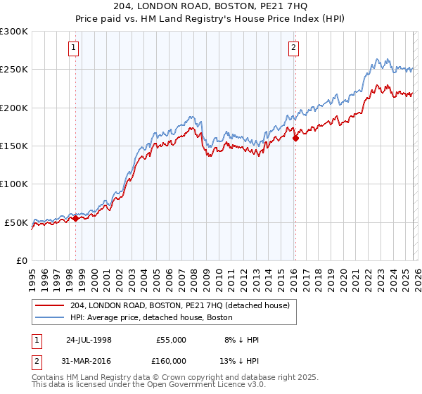 204, LONDON ROAD, BOSTON, PE21 7HQ: Price paid vs HM Land Registry's House Price Index