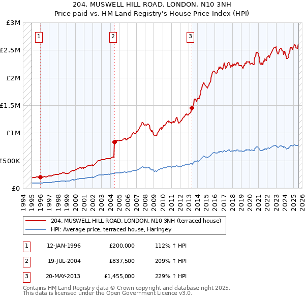 204, MUSWELL HILL ROAD, LONDON, N10 3NH: Price paid vs HM Land Registry's House Price Index